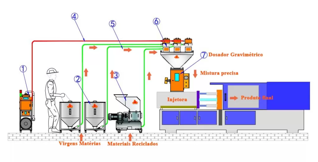 Fluxo de processo com dosador gravimétrico na injeção plástica